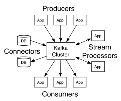 Reasons Why Apache Kafka Needs A Distributed Sql Database Yugabyte