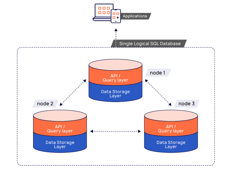 Distributed Sql Yugabyte