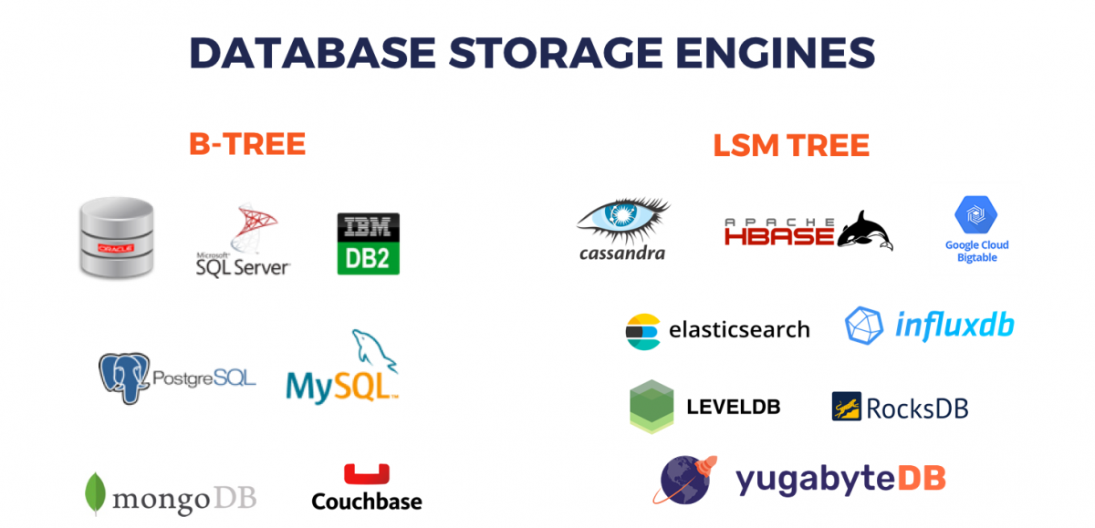 A Busy Developer’s Guide to Database Storage Engines — The Basics