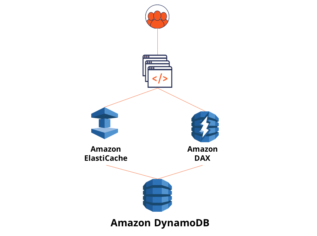 What You Should Know Before Starting With DynamoDB YugabyteDB