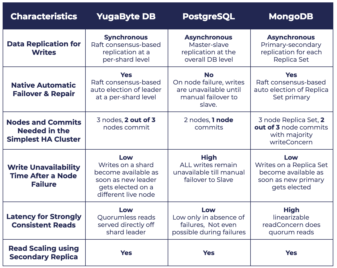 yugabytedb-high-availability-and-transactions-vs-mongodb-and-postgresql