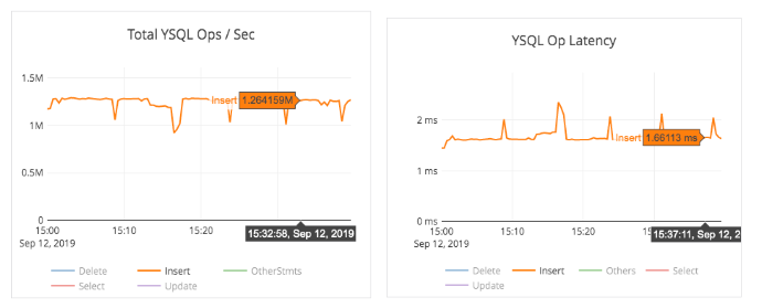 comparing-distributed-sql-performance-yugabytedb-vs-amazon-aurora-postgresql-vs-cockroachdb