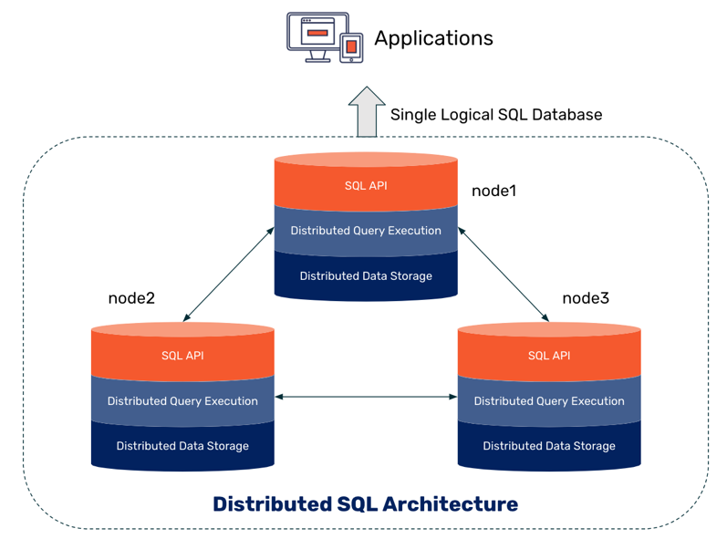 What Is Distributed Sql Yugabyte