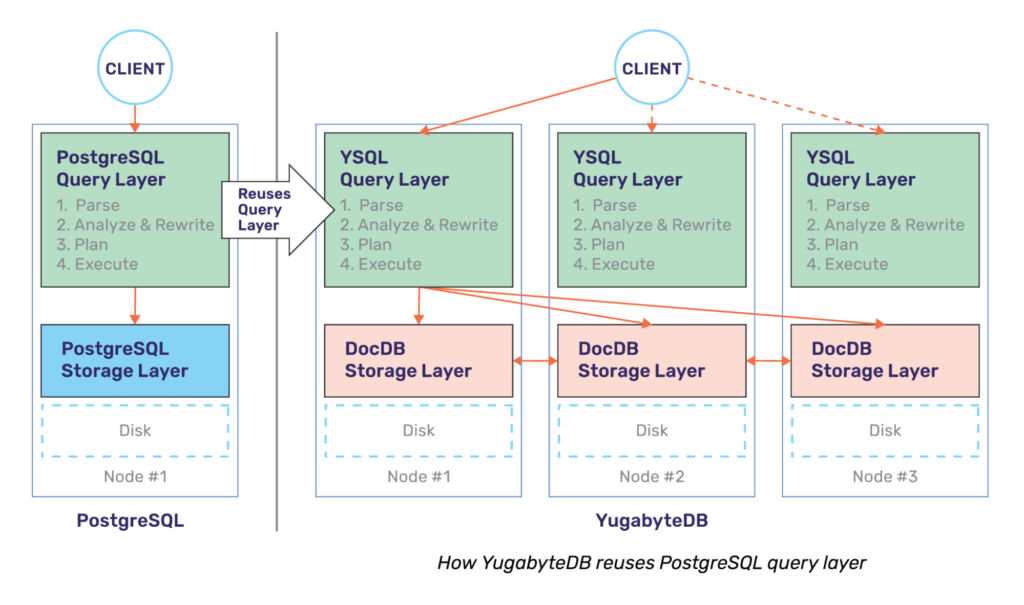 5 Distributed SQL Pushdowns And Differences From Traditional RDMS ...