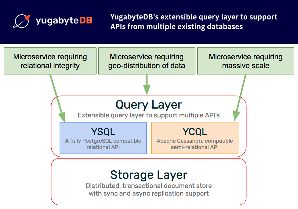 Yugabytedb Reimagining Rdbms In The Cloud 9445