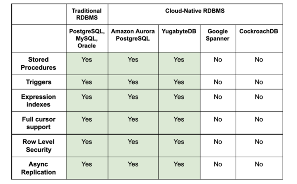 Are Stored Procedures and Triggers Anti-Patterns in the Cloud Native ...