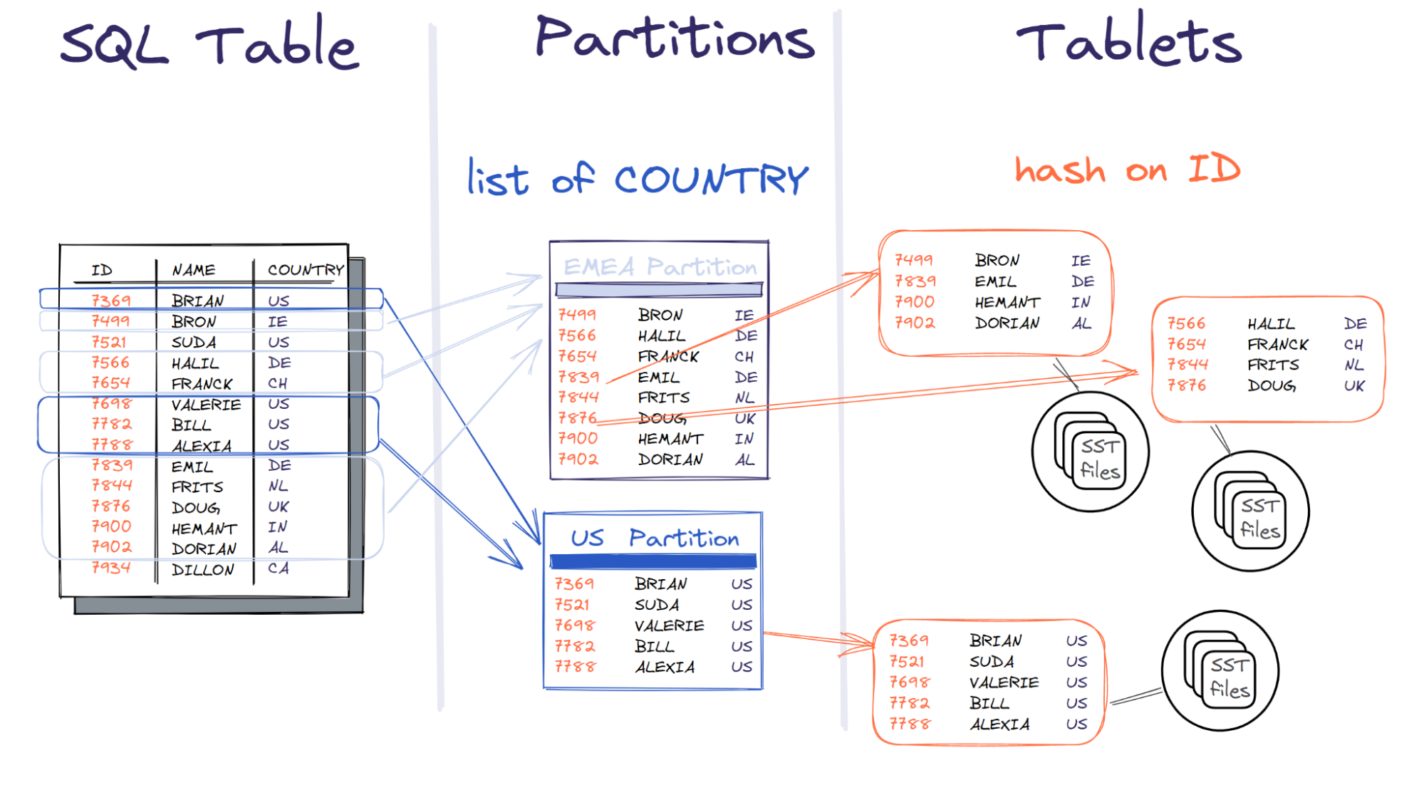 Distributed SQL Sharding and Partitioning YugabyteDB