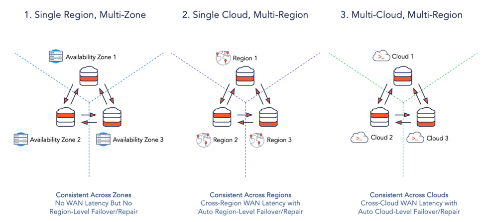 Database Geo-Distribution | What Are Geo-Distributed SQL Databases?