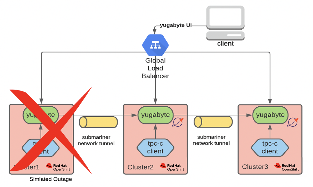 Resilient Kubernetes Workloads: Running YugabyteDB on OpenShift