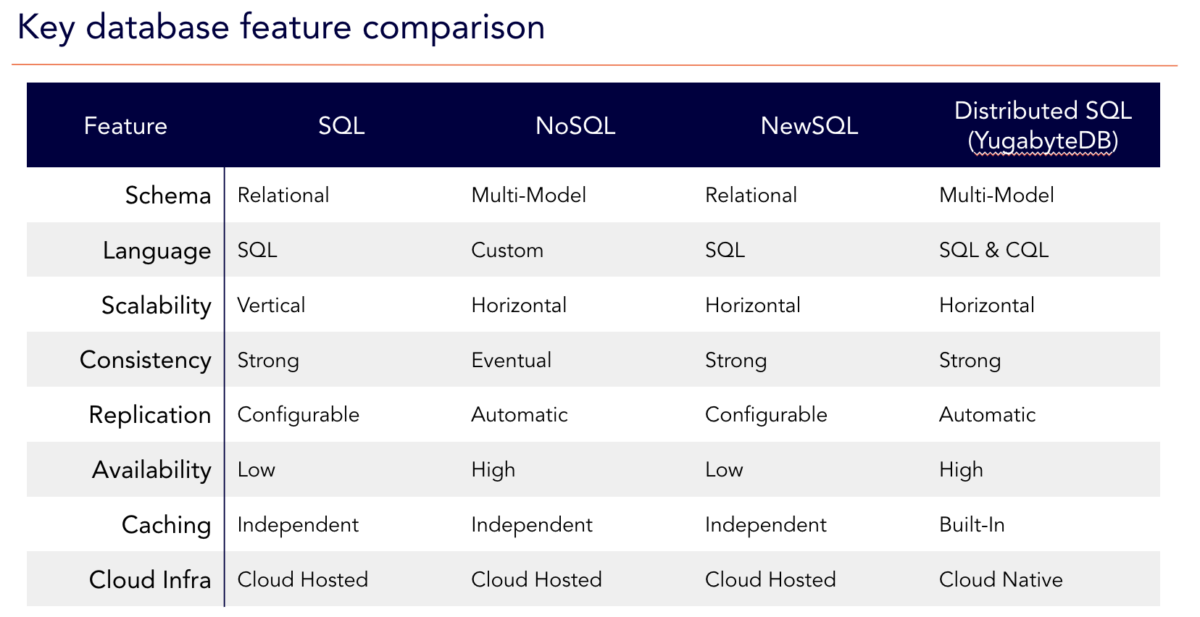 Newsql Vs Distributed Sql Know The Differences Yugabytedb