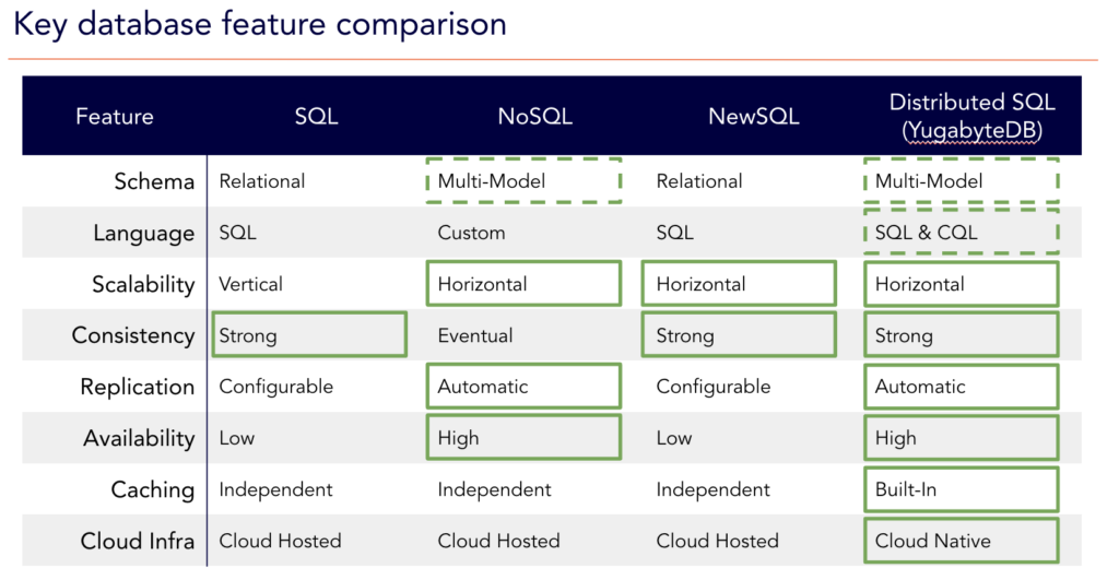 NewSQL vs Distributed SQL: Know the Differences | YugabyteDB