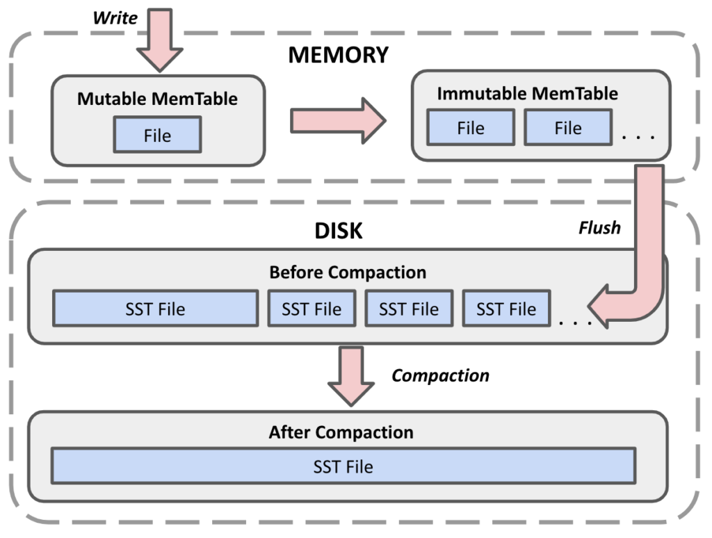 couchdb view compaction