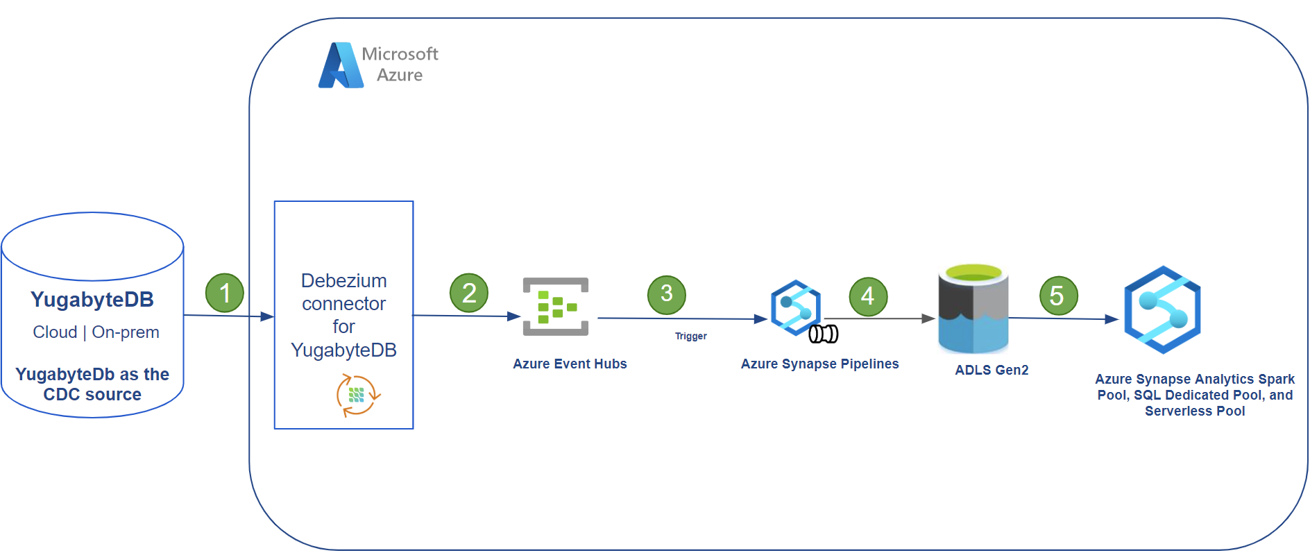 Analyze YugabyteDB CDC Data With Azure Synapse Analytics