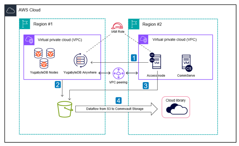 Backup and Restore Your Critical Apps with YugabyteDB and Commvault