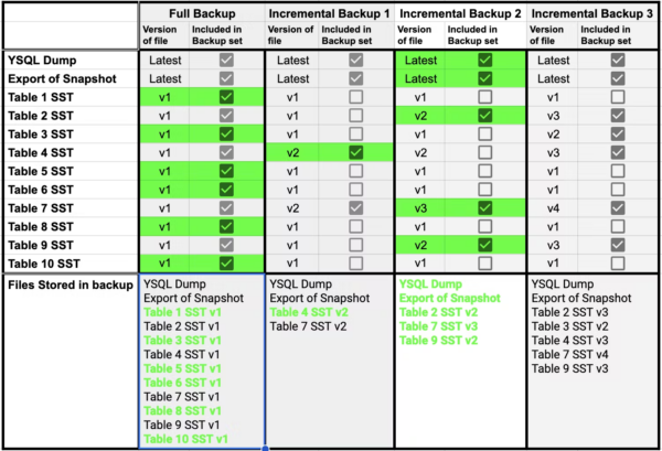 Incremental backup 2 and the previous backups